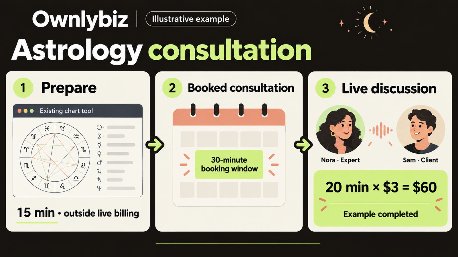 Illustrative astrology consultation: Nora prepares in an existing chart tool outside live billing, Sam books a 30-minute window, and 20 billed minutes of discussion at $3 per minute cost $60.