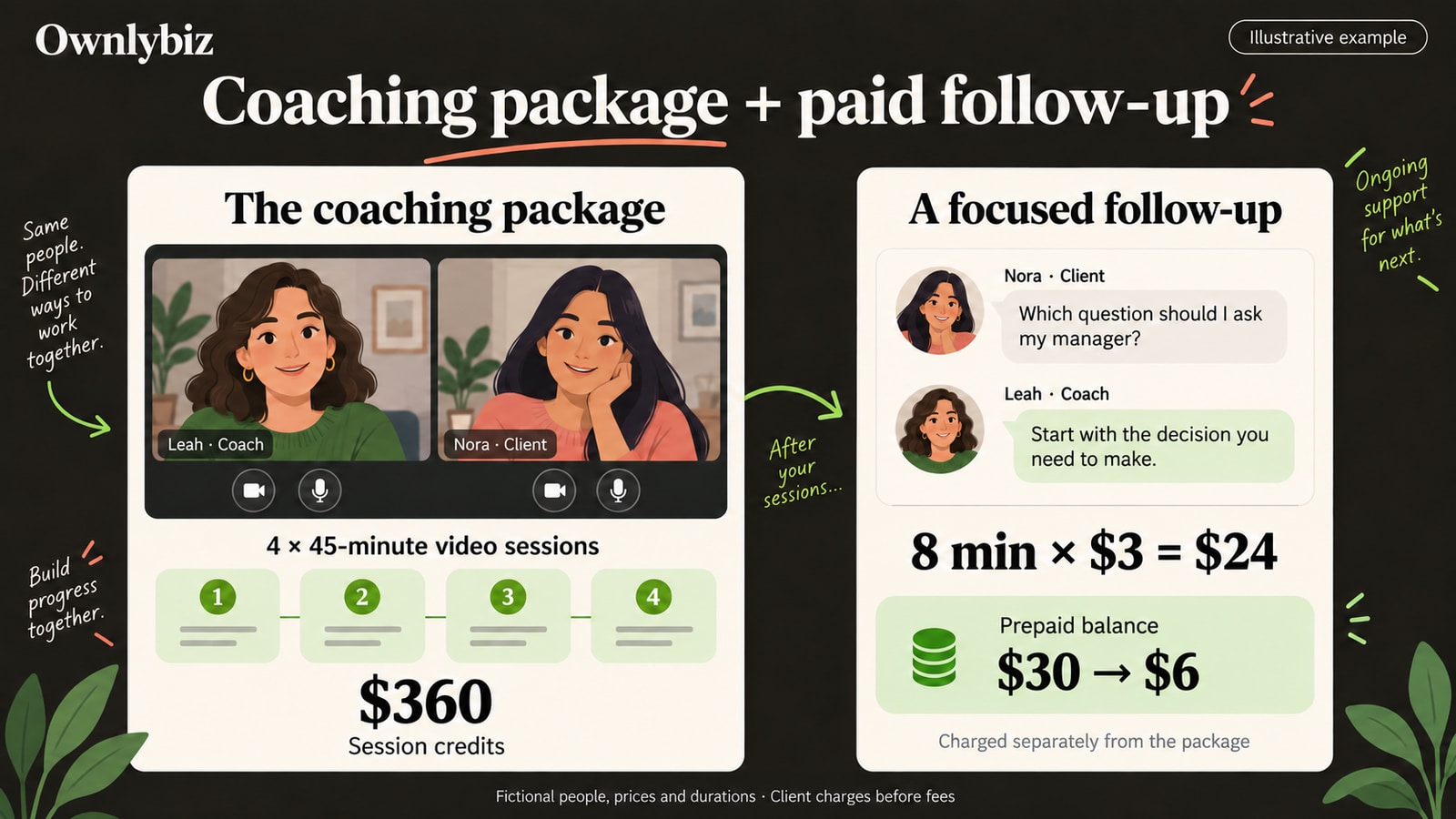 Illustrative coaching example: Leah offers Nora four 45-minute video appointments for $360, then a separately billed eight-minute chat at $3 per minute, costing $24 and leaving $6 from a $30 prepaid balance.