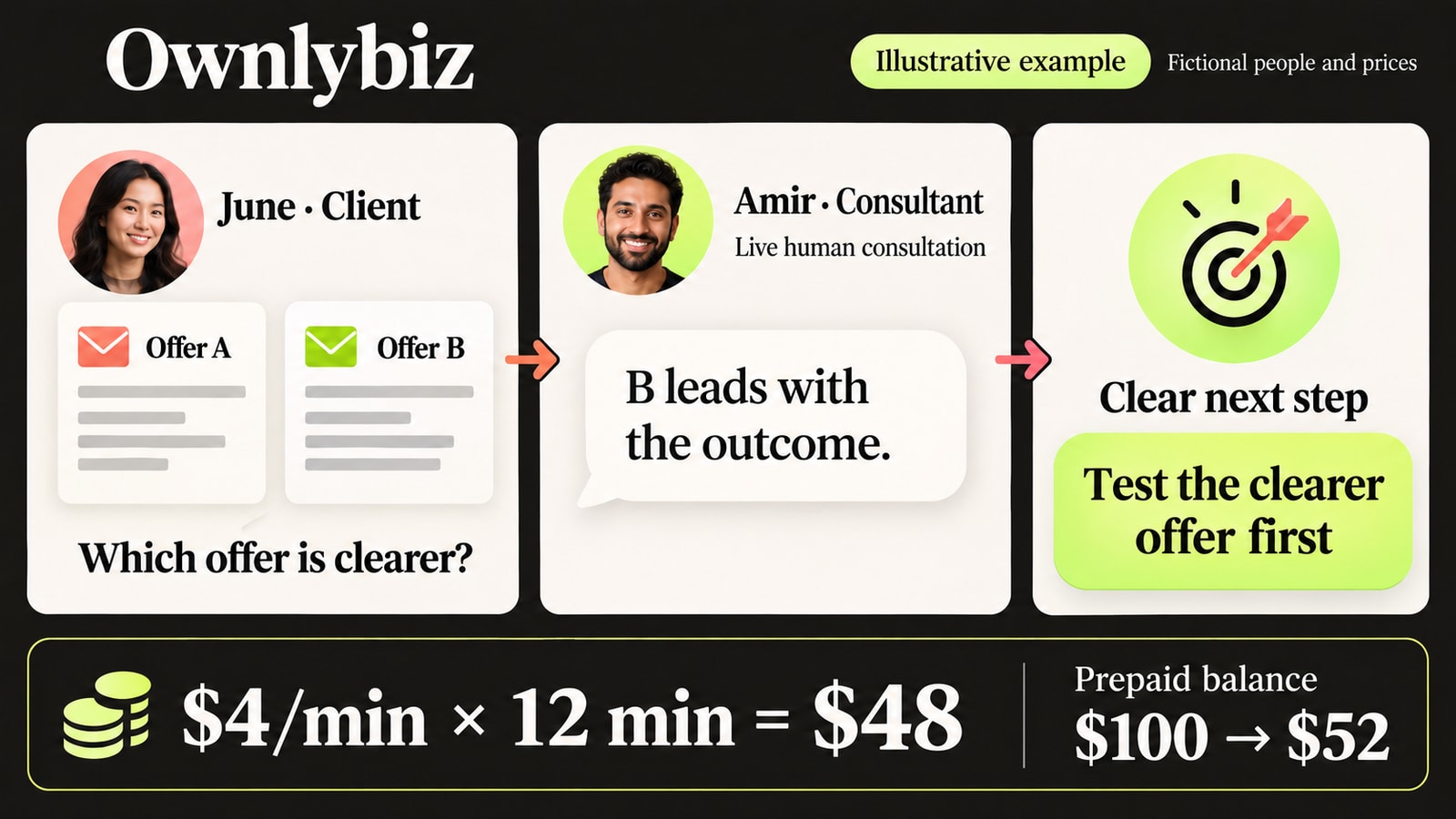 Illustrative consulting example: June brings Amir a focused question about two email offers. A 12-minute consultation at $4 per minute costs $48, reducing a $100 prepaid balance to $52.