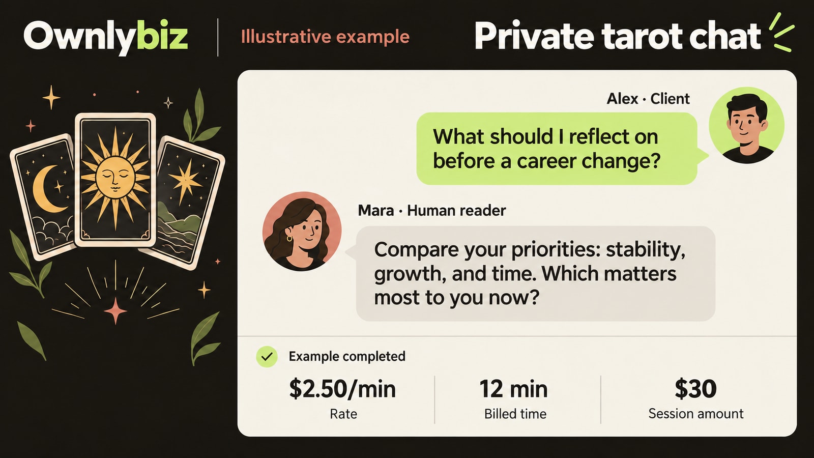 Illustrative private tarot conversation between human reader Mara and client Alex: one question for reflection, 12 minutes at $2.50 per minute, and a $30 client charge before fees.