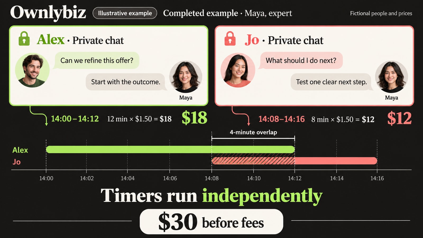 Illustrative completed example: Maya handles separate private chats with Alex and Jo. Alex uses 12 minutes for $18; Jo uses eight minutes for $12. The sessions overlap for four minutes and their timers run independently.